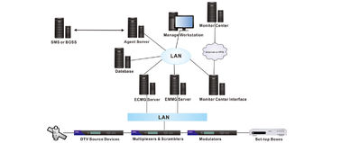 La CINA Sistema di accesso condizionato 3DES di Digital TV/software di CAS algoritmo crittografico di AES fornitore